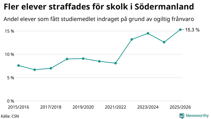 Andel gymnasieelever i Södermanland som fått studiebidraget indraget på grund av ogiltig frånvaro