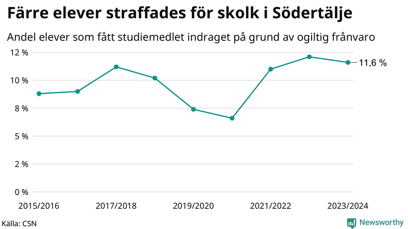 Andel gymnasieelever i Södertälje som fått studiebidraget indraget på grund av ogiltig frånvaro
