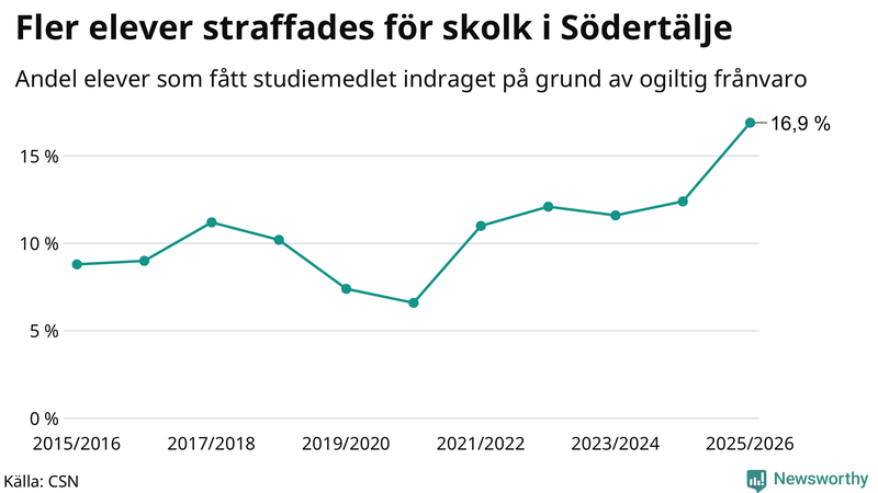 Andel gymnasieelever i Södertälje som fått studiebidraget indraget på grund av ogiltig frånvaro