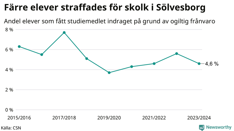 Andel gymnasieelever i Sölvesborg som fått studiebidraget indraget på grund av ogiltig frånvaro
