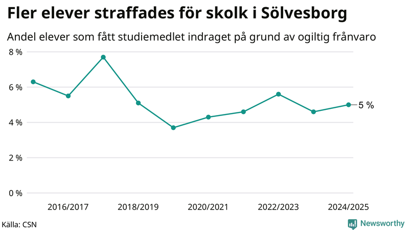 Andel gymnasieelever i Sölvesborg som fått studiebidraget indraget på grund av ogiltig frånvaro