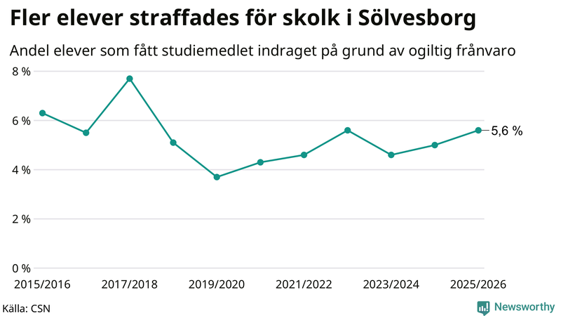 Andel gymnasieelever i Sölvesborg som fått studiebidraget indraget på grund av ogiltig frånvaro