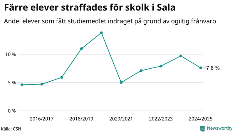 Andel gymnasieelever i Sala som fått studiebidraget indraget på grund av ogiltig frånvaro