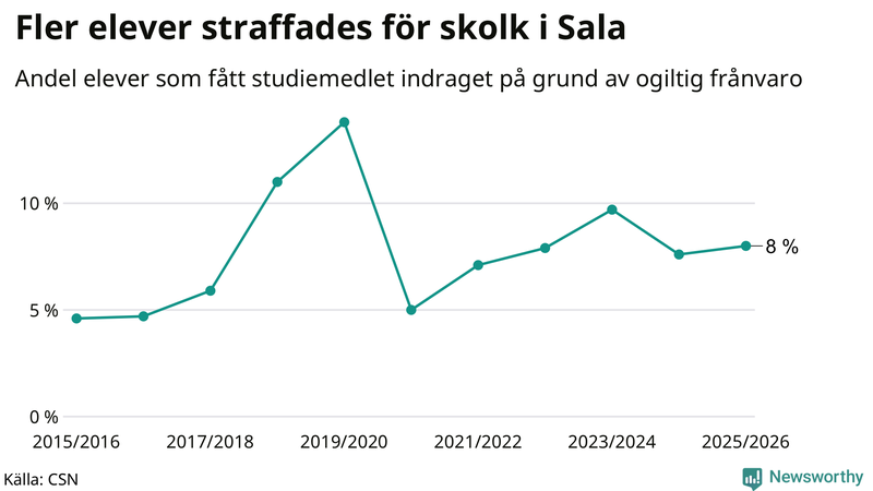 Andel gymnasieelever i Sala som fått studiebidraget indraget på grund av ogiltig frånvaro