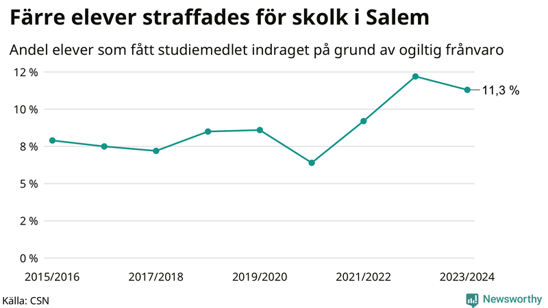 Andel gymnasieelever i Salem som fått studiebidraget indraget på grund av ogiltig frånvaro