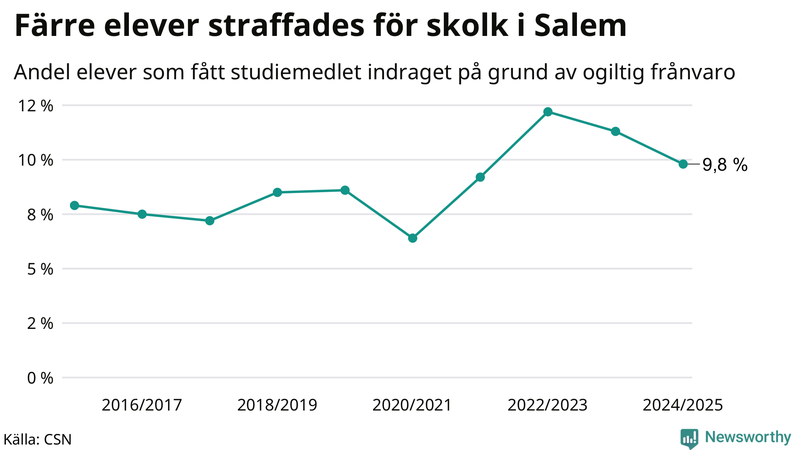 Andel gymnasieelever i Salem som fått studiebidraget indraget på grund av ogiltig frånvaro