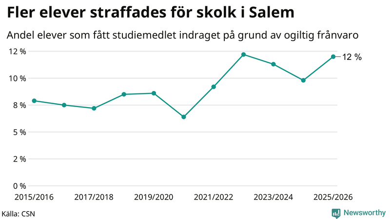 Andel gymnasieelever i Salem som fått studiebidraget indraget på grund av ogiltig frånvaro