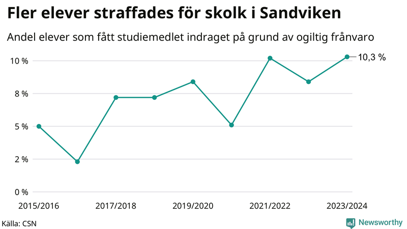 Andel gymnasieelever i Sandviken som fått studiebidraget indraget på grund av ogiltig frånvaro
