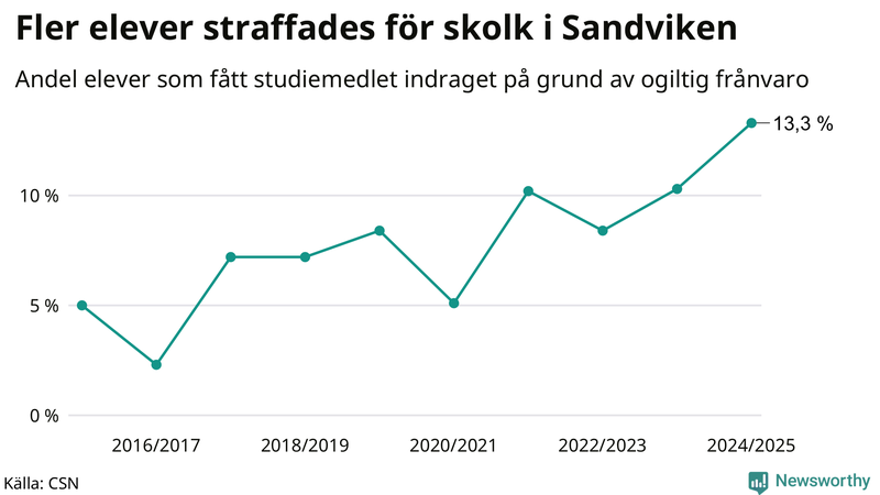 Andel gymnasieelever i Sandviken som fått studiebidraget indraget på grund av ogiltig frånvaro