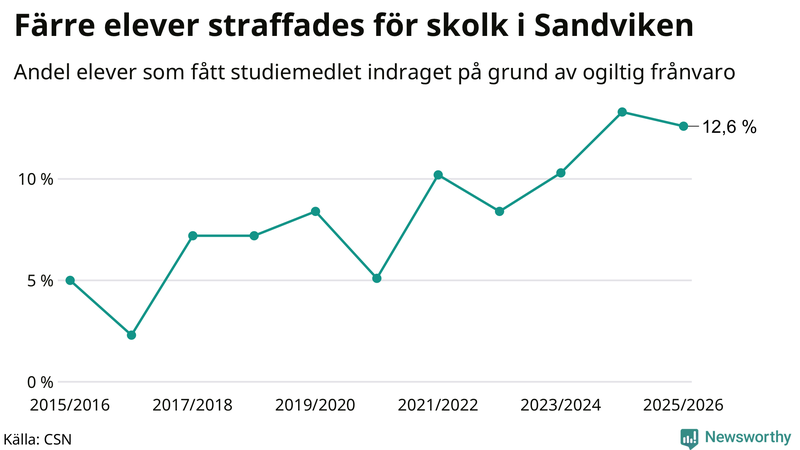 Andel gymnasieelever i Sandviken som fått studiebidraget indraget på grund av ogiltig frånvaro