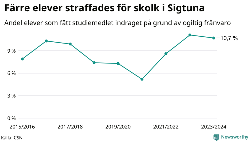 Andel gymnasieelever i Sigtuna som fått studiebidraget indraget på grund av ogiltig frånvaro