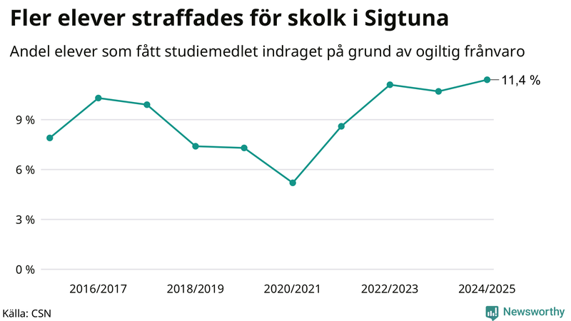 Andel gymnasieelever i Sigtuna som fått studiebidraget indraget på grund av ogiltig frånvaro
