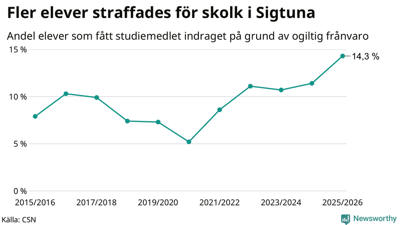 Andel gymnasieelever i Sigtuna som fått studiebidraget indraget på grund av ogiltig frånvaro