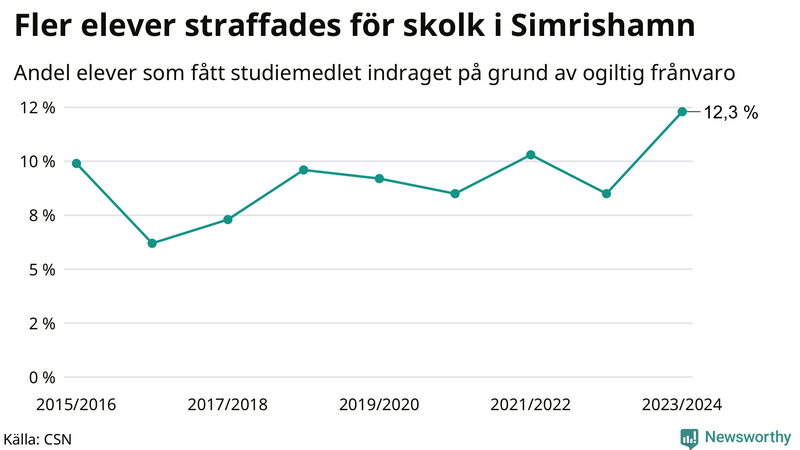 Andel gymnasieelever i Simrishamn som fått studiebidraget indraget på grund av ogiltig frånvaro