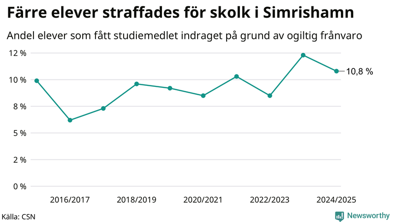 Andel gymnasieelever i Simrishamn som fått studiebidraget indraget på grund av ogiltig frånvaro