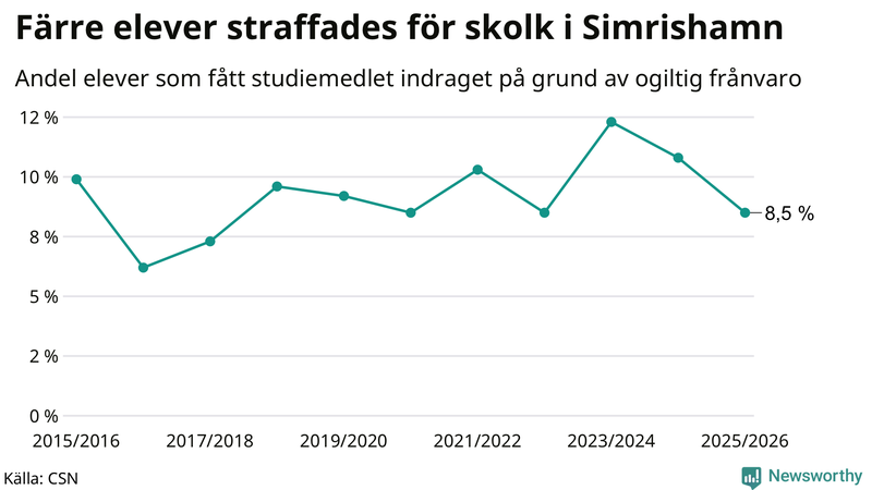 Andel gymnasieelever i Simrishamn som fått studiebidraget indraget på grund av ogiltig frånvaro