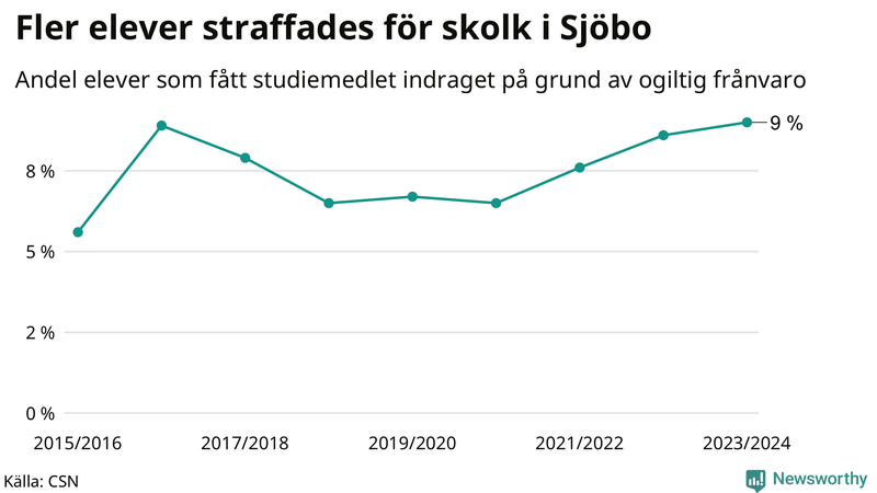 Andel gymnasieelever i Sjöbo som fått studiebidraget indraget på grund av ogiltig frånvaro