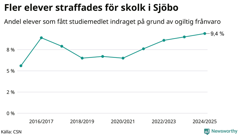 Andel gymnasieelever i Sjöbo som fått studiebidraget indraget på grund av ogiltig frånvaro
