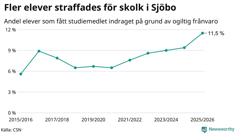 Andel gymnasieelever i Sjöbo som fått studiebidraget indraget på grund av ogiltig frånvaro