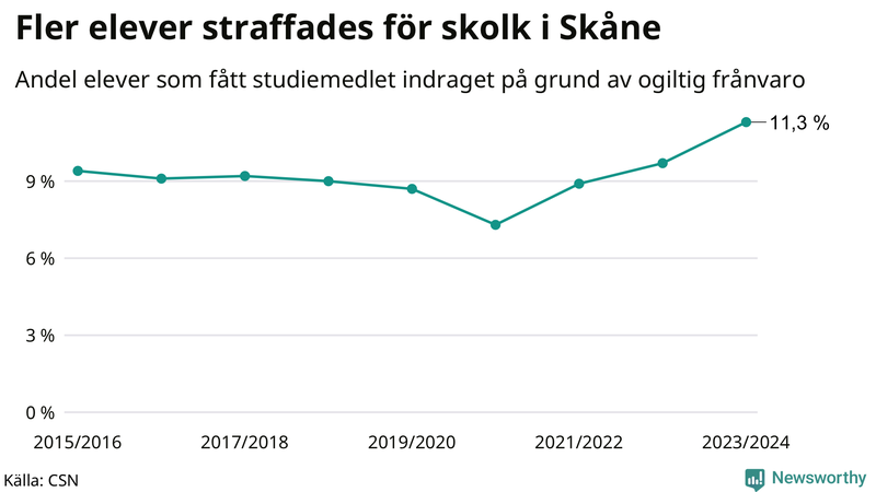 Andel gymnasieelever i Skåne som fått studiebidraget indraget på grund av ogiltig frånvaro