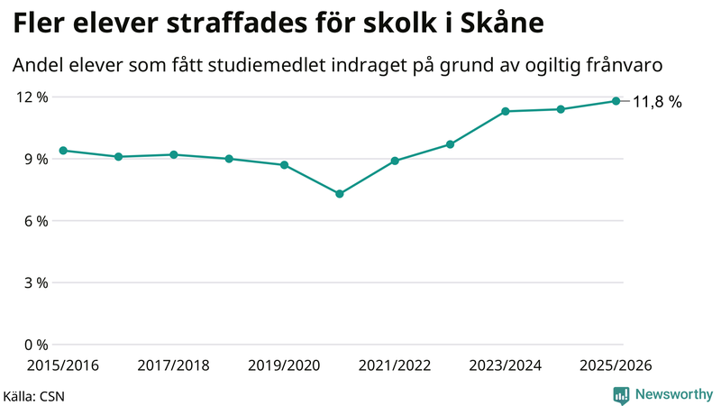 Andel gymnasieelever i Skåne som fått studiebidraget indraget på grund av ogiltig frånvaro