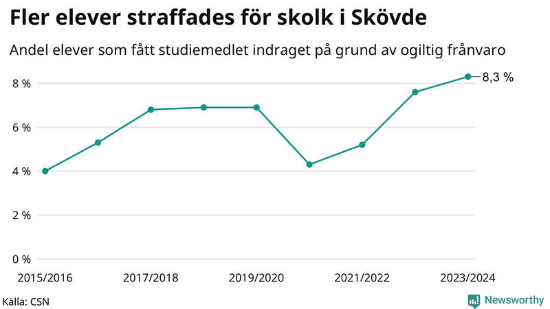 Andel gymnasieelever i Skövde som fått studiebidraget indraget på grund av ogiltig frånvaro