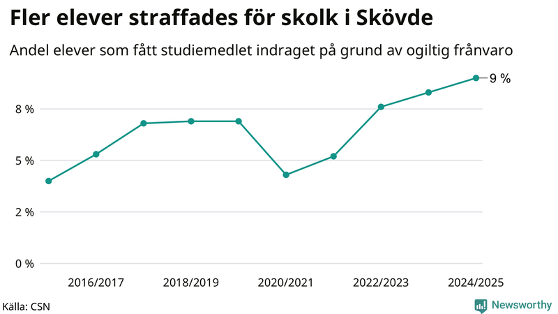 Andel gymnasieelever i Skövde som fått studiebidraget indraget på grund av ogiltig frånvaro