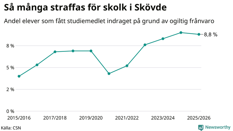 Andel gymnasieelever i Skövde som fått studiebidraget indraget på grund av ogiltig frånvaro