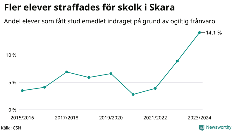 Andel gymnasieelever i Skara som fått studiebidraget indraget på grund av ogiltig frånvaro