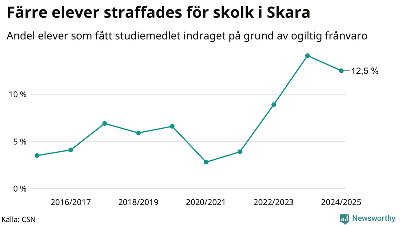 Andel gymnasieelever i Skara som fått studiebidraget indraget på grund av ogiltig frånvaro