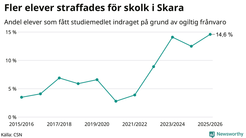 Andel gymnasieelever i Skara som fått studiebidraget indraget på grund av ogiltig frånvaro