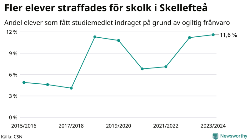 Andel gymnasieelever i Skellefteå som fått studiebidraget indraget på grund av ogiltig frånvaro