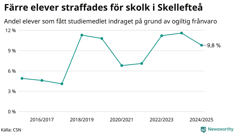 Andel gymnasieelever i Skellefteå som fått studiebidraget indraget på grund av ogiltig frånvaro