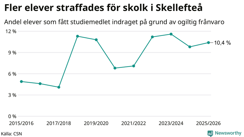 Andel gymnasieelever i Skellefteå som fått studiebidraget indraget på grund av ogiltig frånvaro