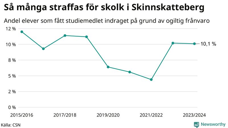 Andel gymnasieelever i Skinnskatteberg som fått studiebidraget indraget på grund av ogiltig frånvaro
