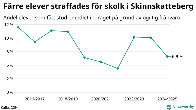 Andel gymnasieelever i Skinnskatteberg som fått studiebidraget indraget på grund av ogiltig frånvaro