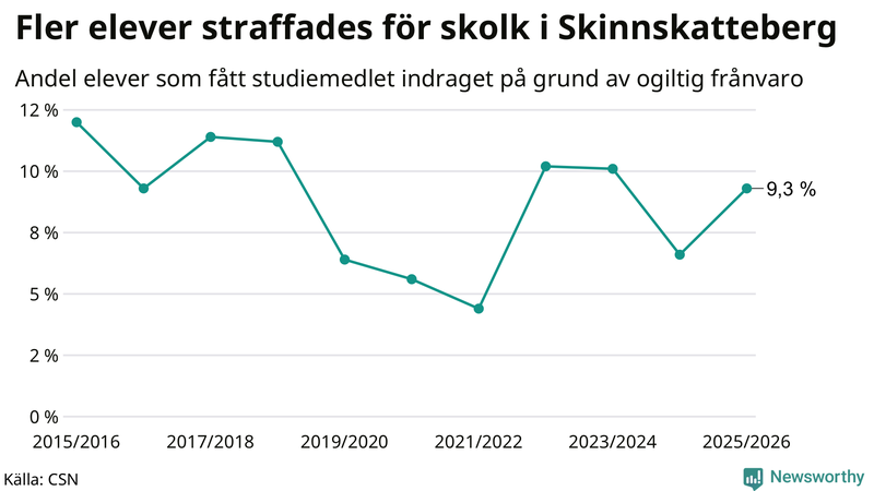 Andel gymnasieelever i Skinnskatteberg som fått studiebidraget indraget på grund av ogiltig frånvaro