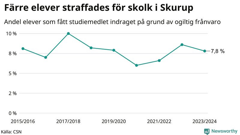 Andel gymnasieelever i Skurup som fått studiebidraget indraget på grund av ogiltig frånvaro