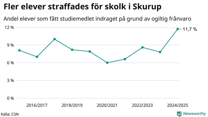 Andel gymnasieelever i Skurup som fått studiebidraget indraget på grund av ogiltig frånvaro