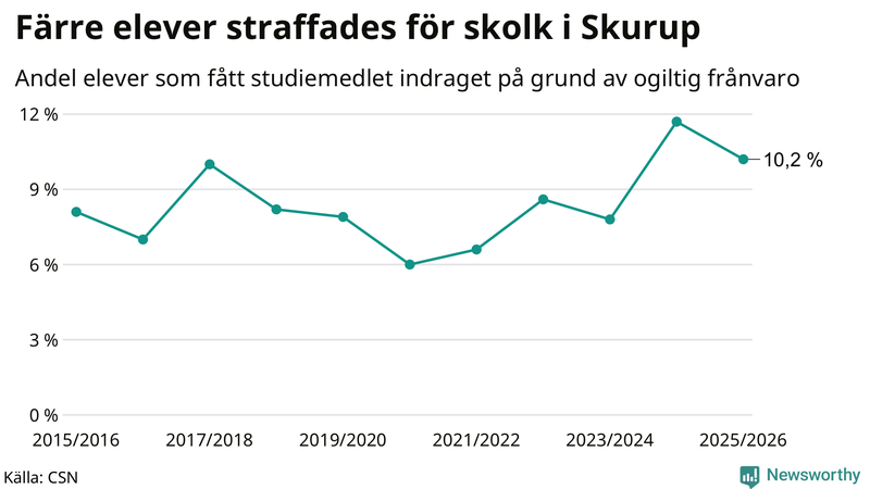 Andel gymnasieelever i Skurup som fått studiebidraget indraget på grund av ogiltig frånvaro