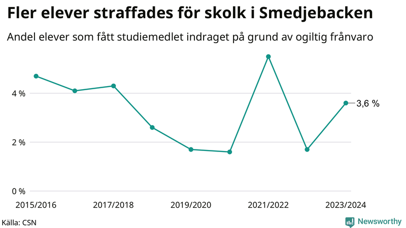 Andel gymnasieelever i Smedjebacken som fått studiebidraget indraget på grund av ogiltig frånvaro