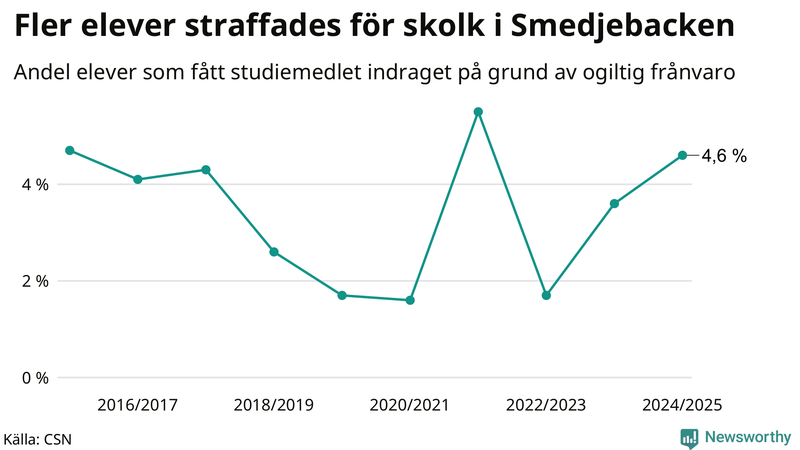 Andel gymnasieelever i Smedjebacken som fått studiebidraget indraget på grund av ogiltig frånvaro