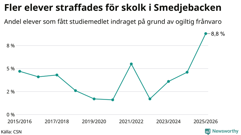 Andel gymnasieelever i Smedjebacken som fått studiebidraget indraget på grund av ogiltig frånvaro