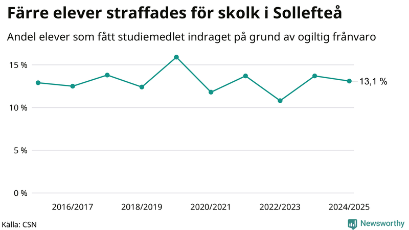 Andel gymnasieelever i Sollefteå som fått studiebidraget indraget på grund av ogiltig frånvaro