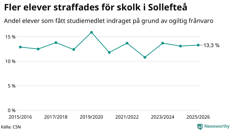 Andel gymnasieelever i Sollefteå som fått studiebidraget indraget på grund av ogiltig frånvaro
