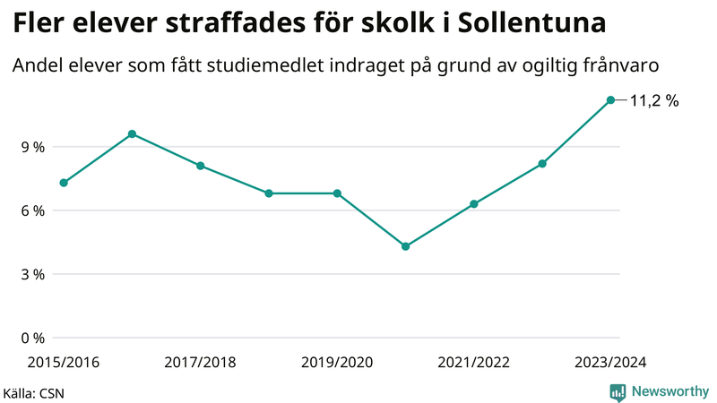 Andel gymnasieelever i Sollentuna som fått studiebidraget indraget på grund av ogiltig frånvaro