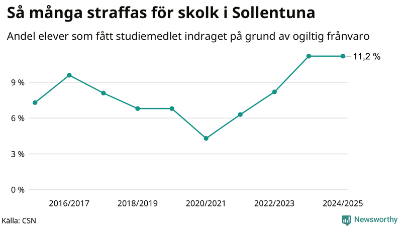 Andel gymnasieelever i Sollentuna som fått studiebidraget indraget på grund av ogiltig frånvaro