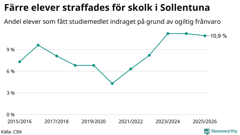 Andel gymnasieelever i Sollentuna som fått studiebidraget indraget på grund av ogiltig frånvaro