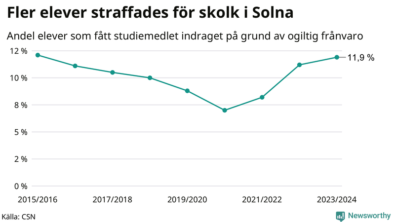Andel gymnasieelever i Solna som fått studiebidraget indraget på grund av ogiltig frånvaro