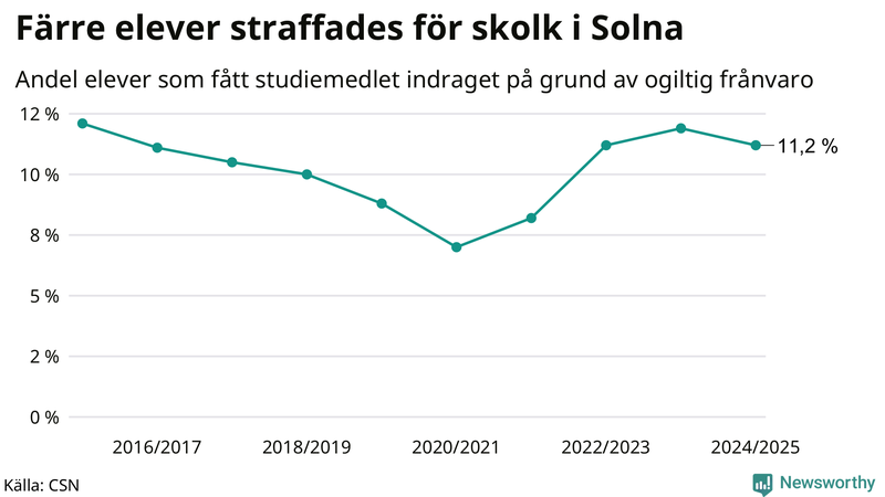 Andel gymnasieelever i Solna som fått studiebidraget indraget på grund av ogiltig frånvaro